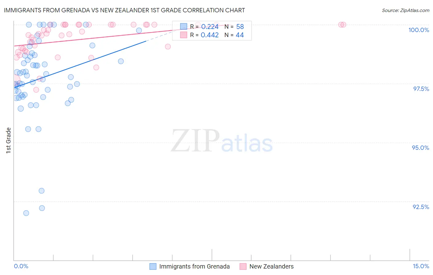 Immigrants from Grenada vs New Zealander 1st Grade