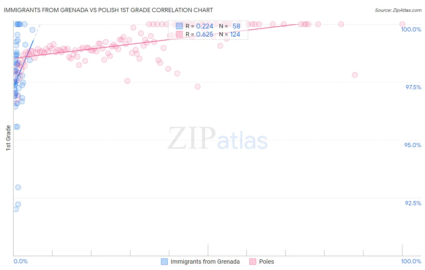 Immigrants from Grenada vs Polish 1st Grade