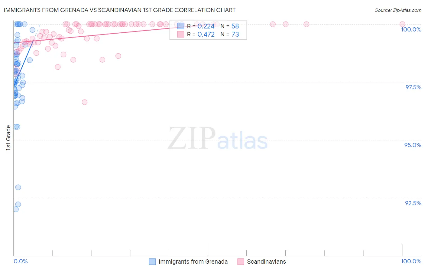 Immigrants from Grenada vs Scandinavian 1st Grade