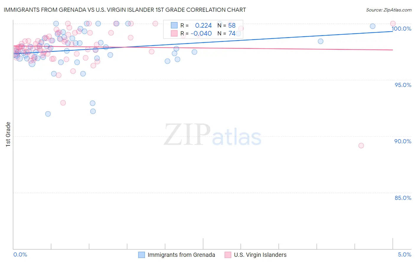 Immigrants from Grenada vs U.S. Virgin Islander 1st Grade