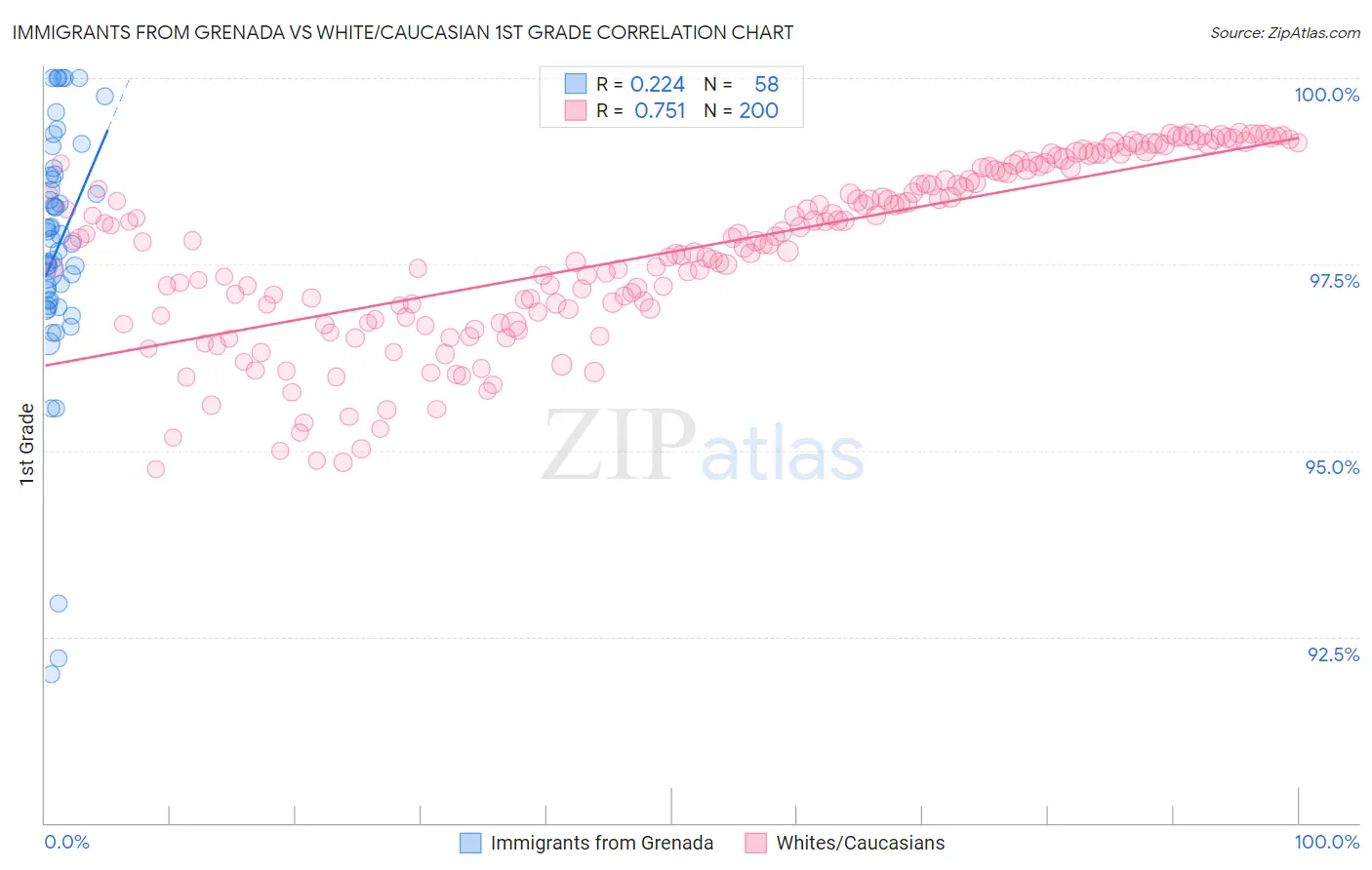 Immigrants from Grenada vs White/Caucasian 1st Grade