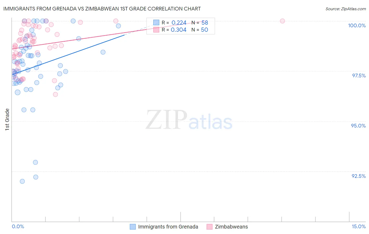 Immigrants from Grenada vs Zimbabwean 1st Grade