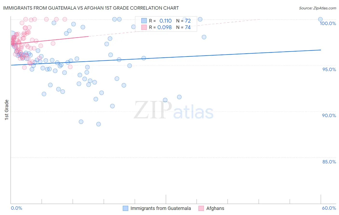Immigrants from Guatemala vs Afghan 1st Grade