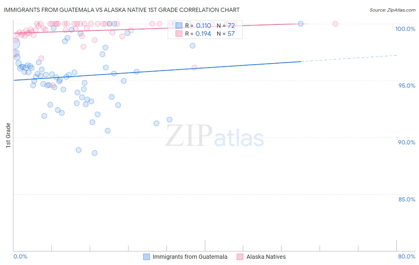 Immigrants from Guatemala vs Alaska Native 1st Grade