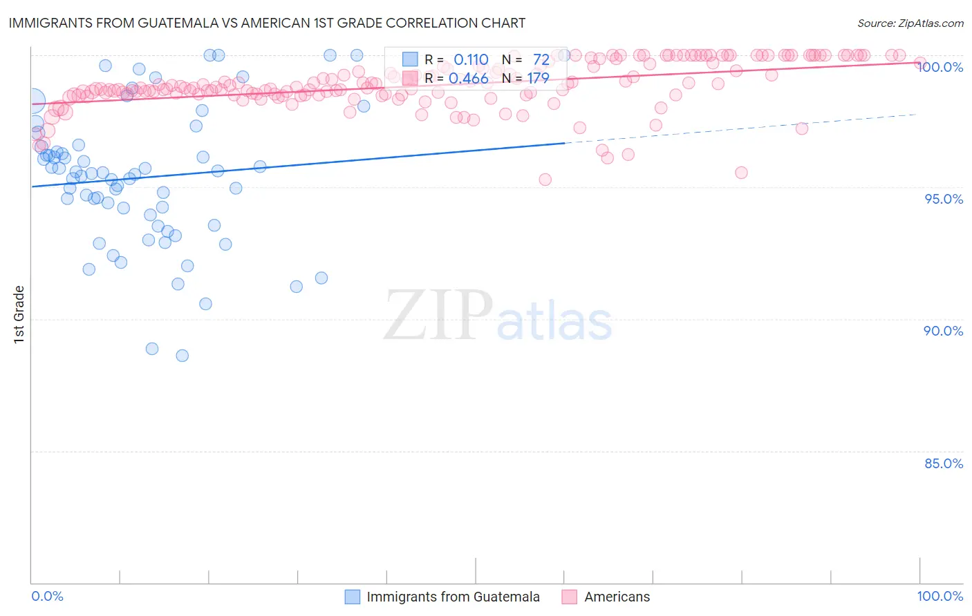 Immigrants from Guatemala vs American 1st Grade