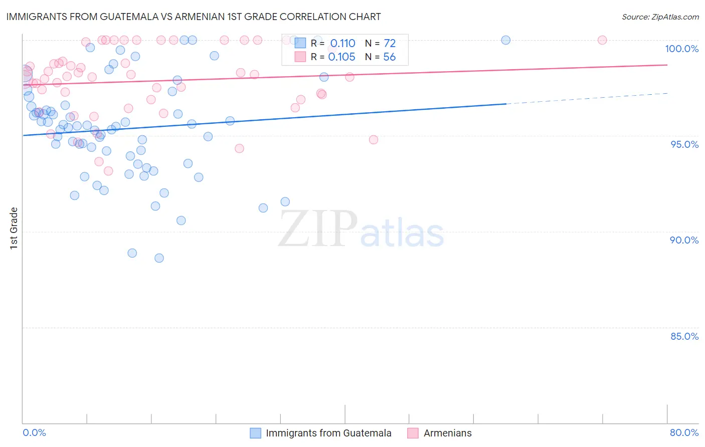 Immigrants from Guatemala vs Armenian 1st Grade