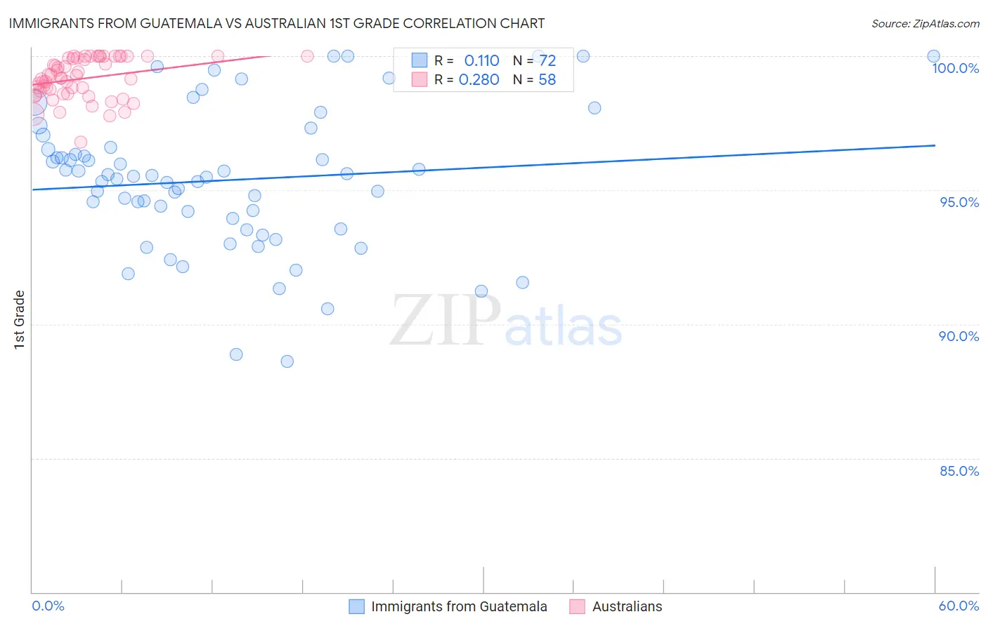 Immigrants from Guatemala vs Australian 1st Grade