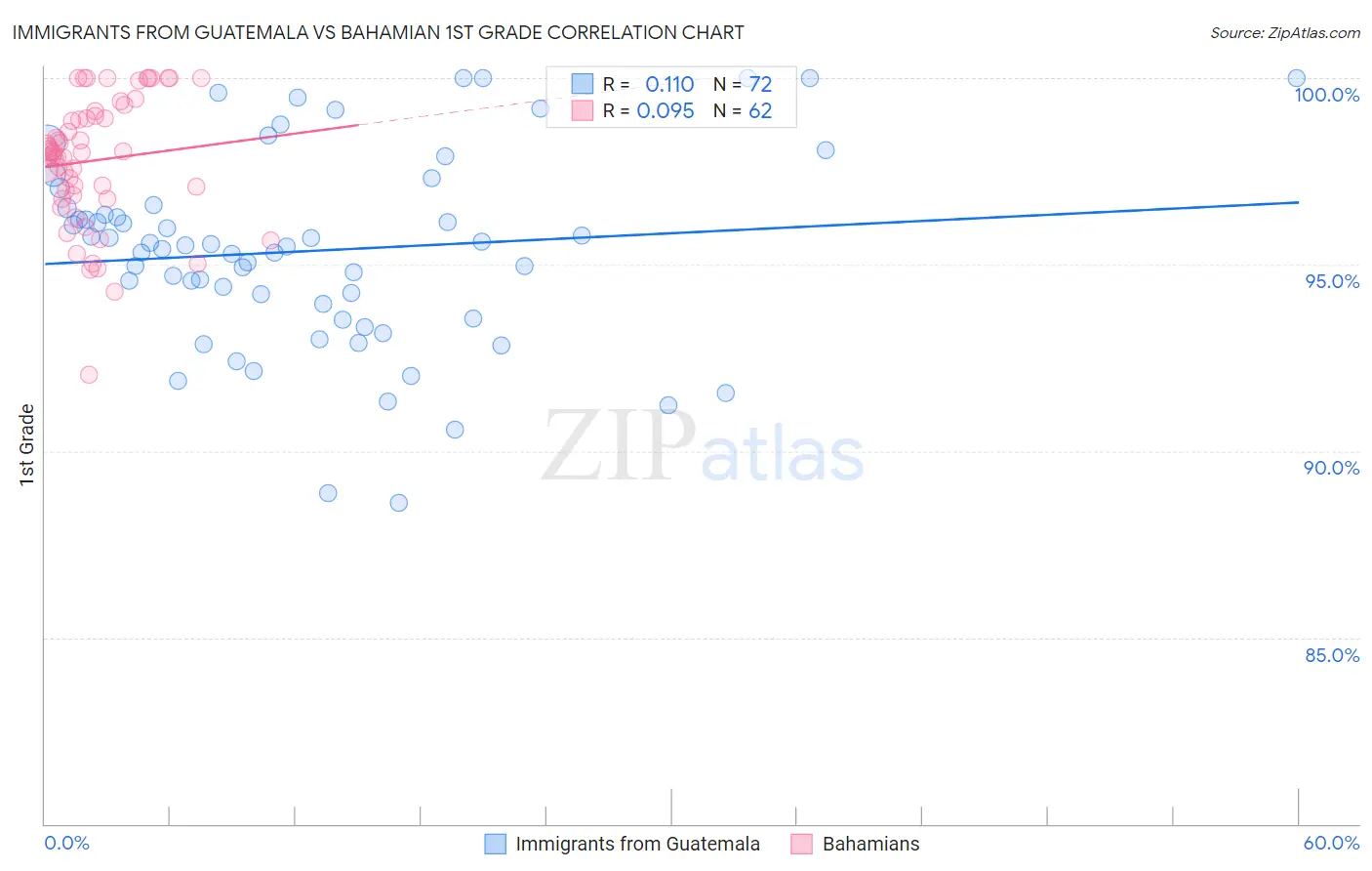 Immigrants from Guatemala vs Bahamian 1st Grade