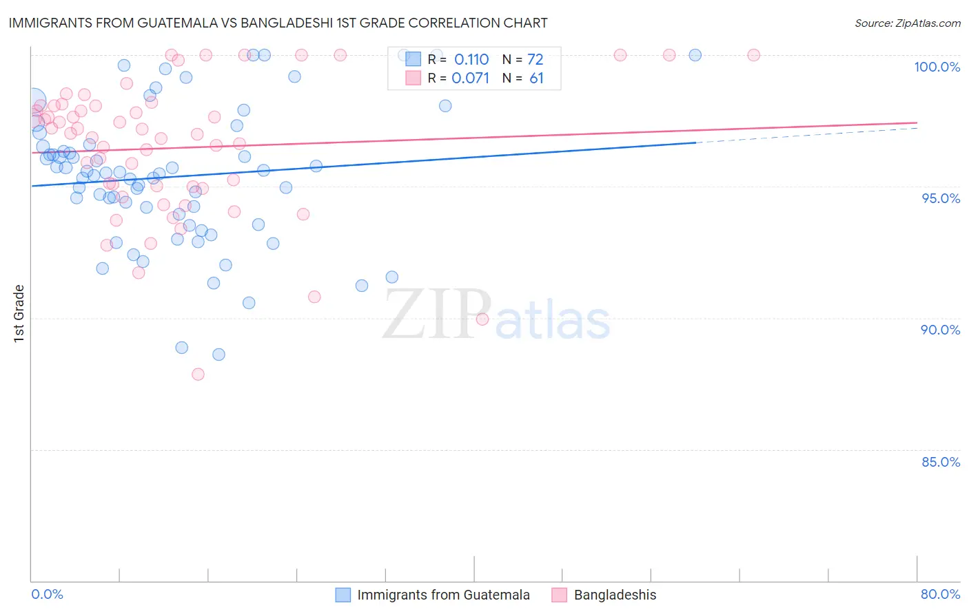 Immigrants from Guatemala vs Bangladeshi 1st Grade