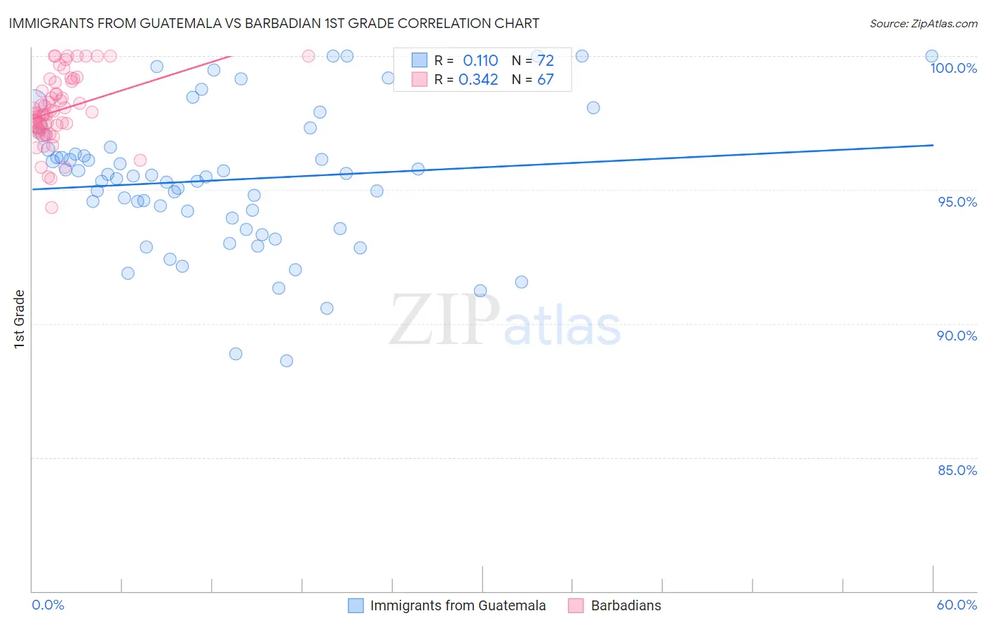Immigrants from Guatemala vs Barbadian 1st Grade
