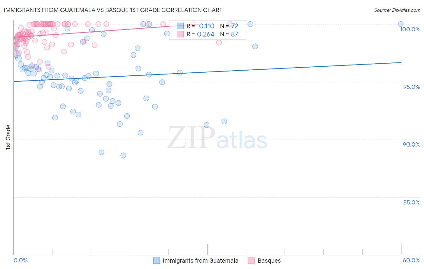 Immigrants from Guatemala vs Basque 1st Grade