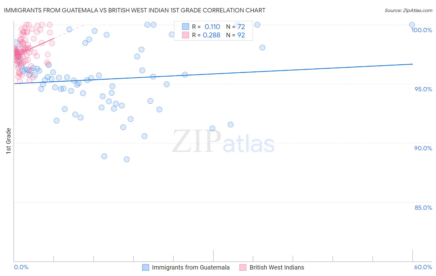 Immigrants from Guatemala vs British West Indian 1st Grade