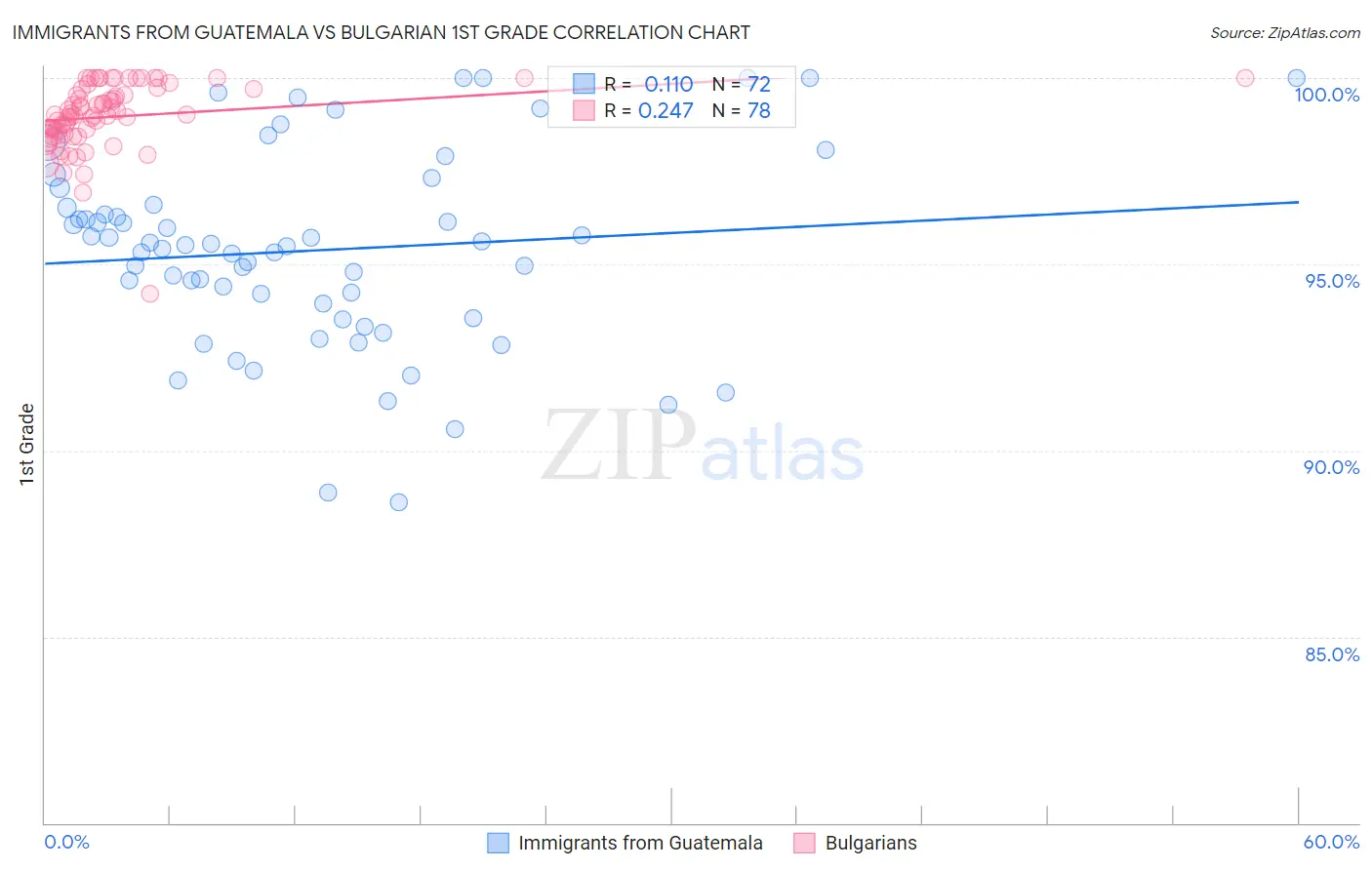 Immigrants from Guatemala vs Bulgarian 1st Grade