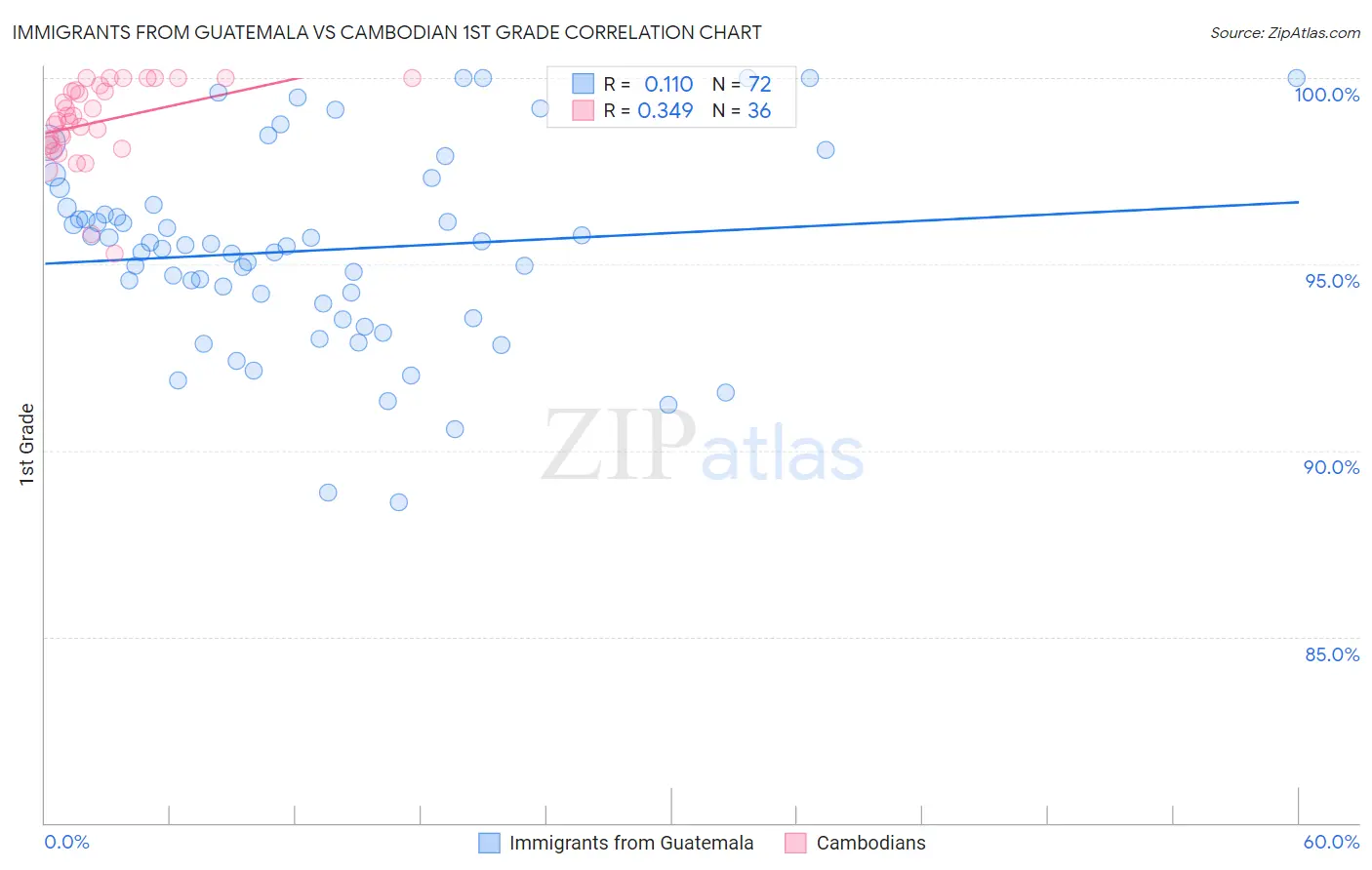 Immigrants from Guatemala vs Cambodian 1st Grade