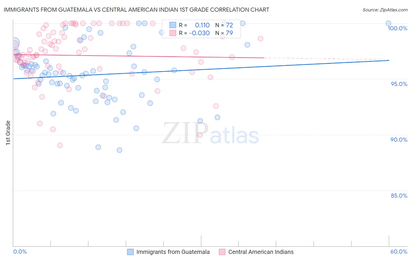 Immigrants from Guatemala vs Central American Indian 1st Grade