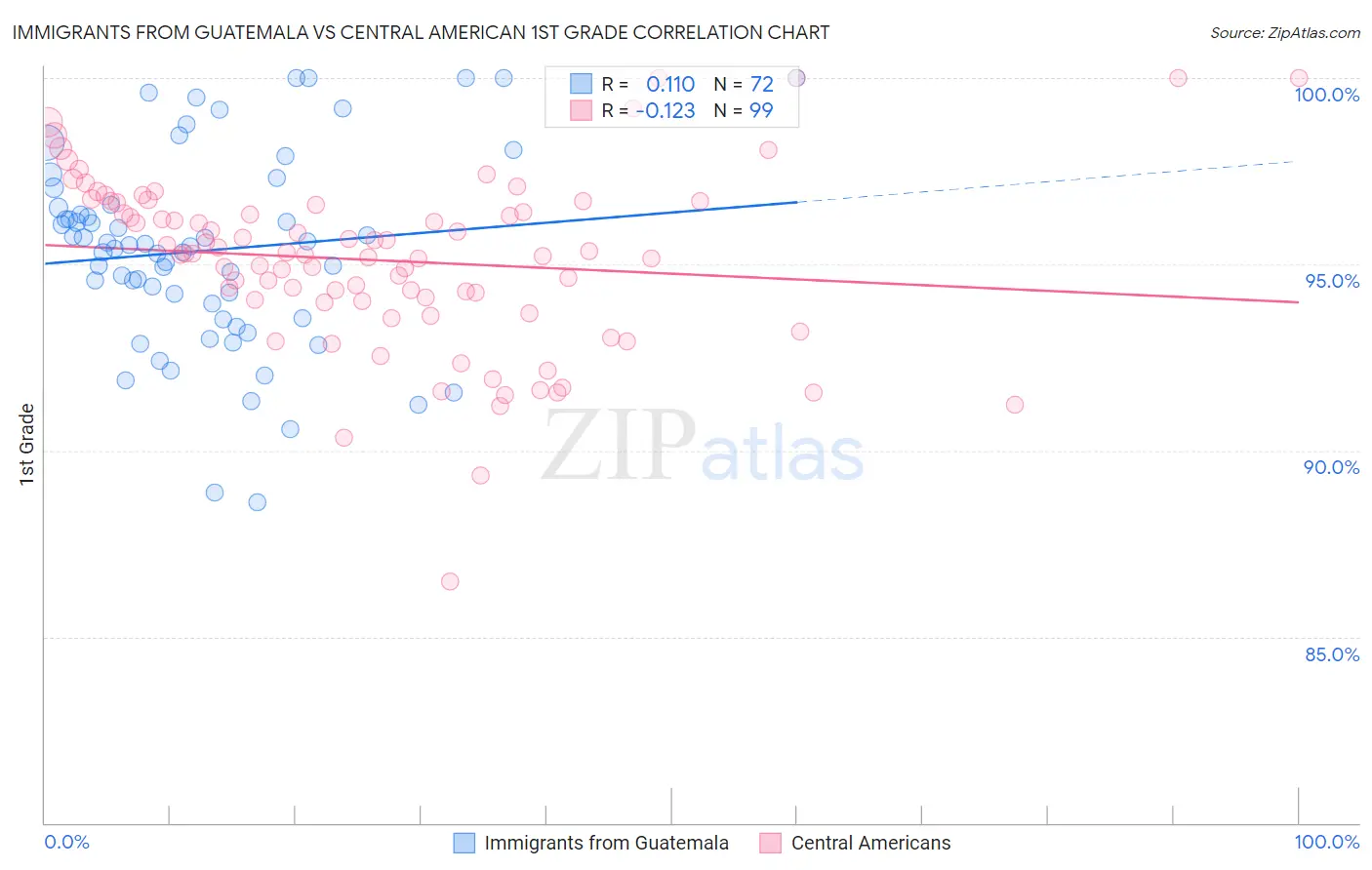 Immigrants from Guatemala vs Central American 1st Grade