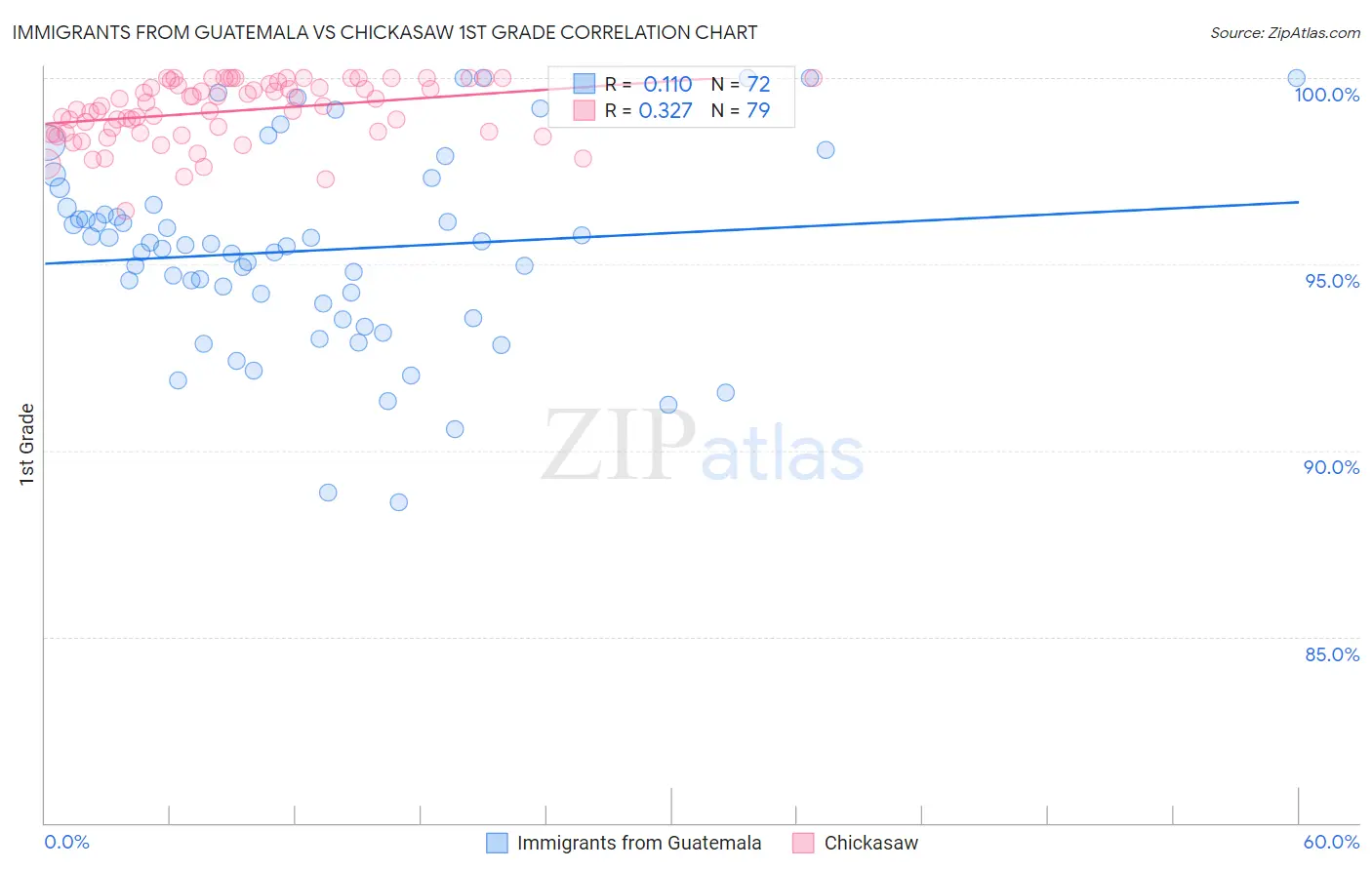 Immigrants from Guatemala vs Chickasaw 1st Grade