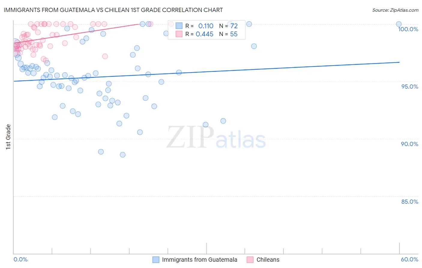 Immigrants from Guatemala vs Chilean 1st Grade