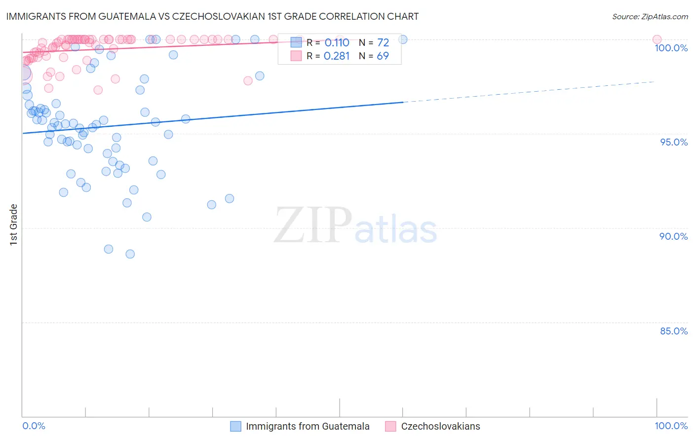 Immigrants from Guatemala vs Czechoslovakian 1st Grade