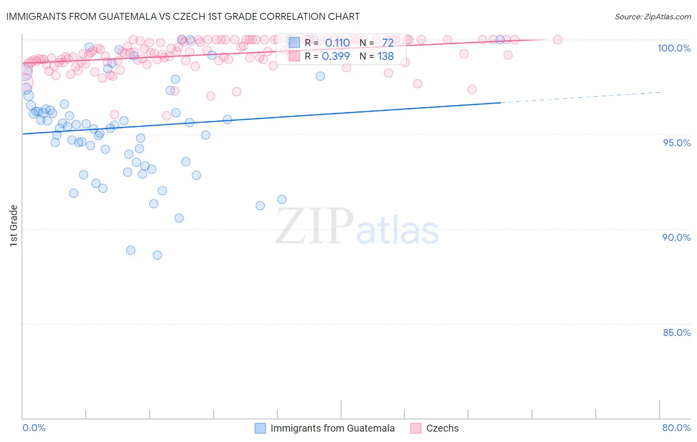 Immigrants from Guatemala vs Czech 1st Grade