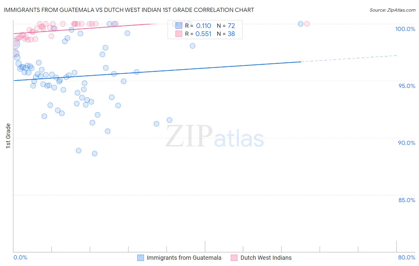 Immigrants from Guatemala vs Dutch West Indian 1st Grade
