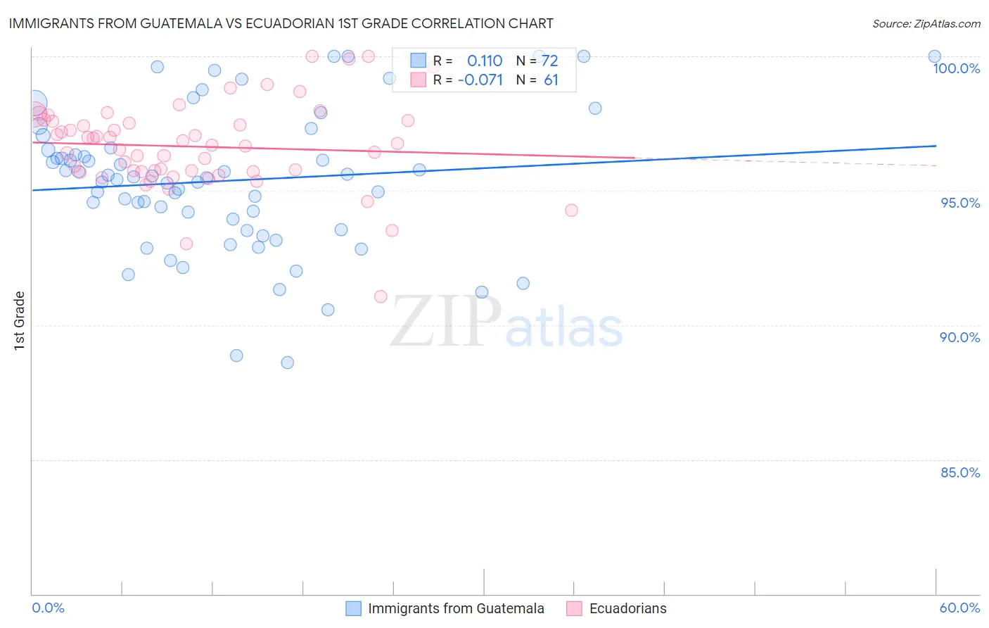 Immigrants from Guatemala vs Ecuadorian 1st Grade