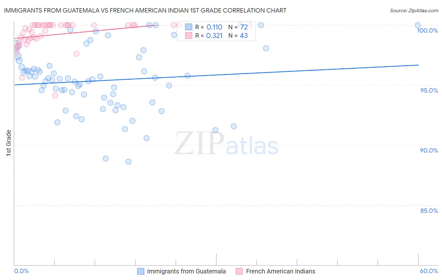 Immigrants from Guatemala vs French American Indian 1st Grade