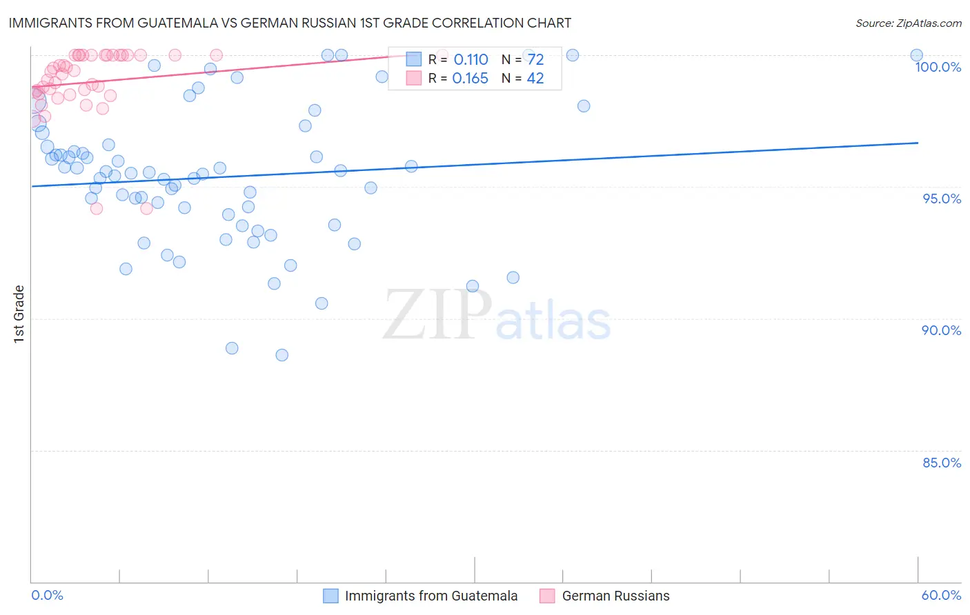 Immigrants from Guatemala vs German Russian 1st Grade