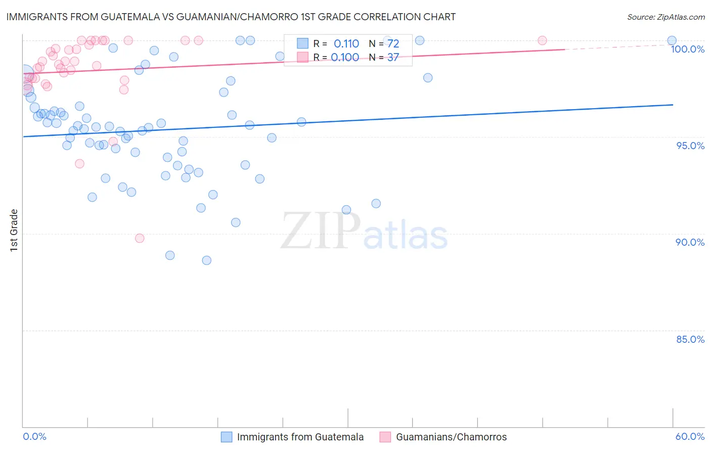 Immigrants from Guatemala vs Guamanian/Chamorro 1st Grade