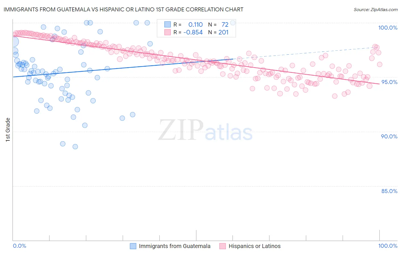 Immigrants from Guatemala vs Hispanic or Latino 1st Grade