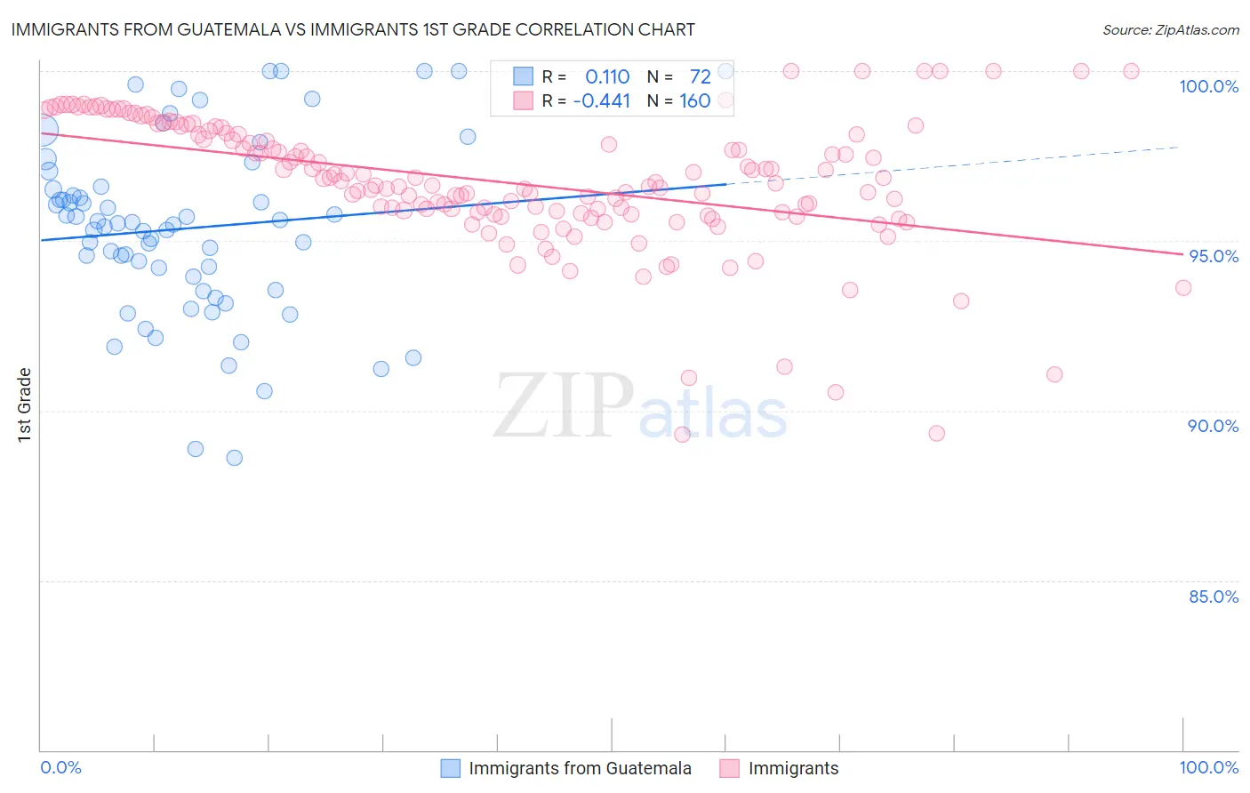 Immigrants from Guatemala vs Immigrants 1st Grade