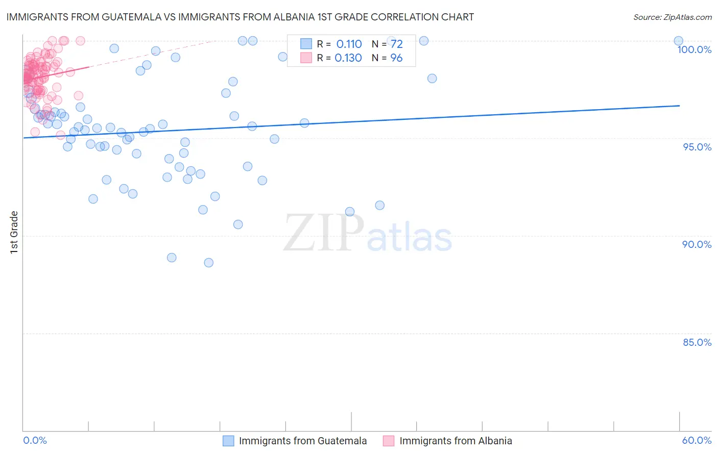 Immigrants from Guatemala vs Immigrants from Albania 1st Grade