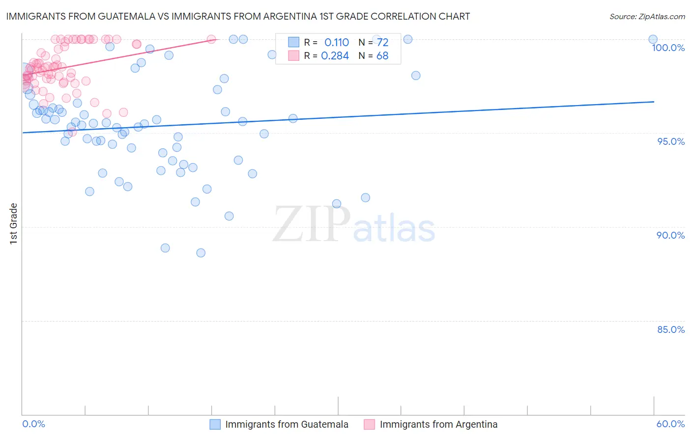 Immigrants from Guatemala vs Immigrants from Argentina 1st Grade