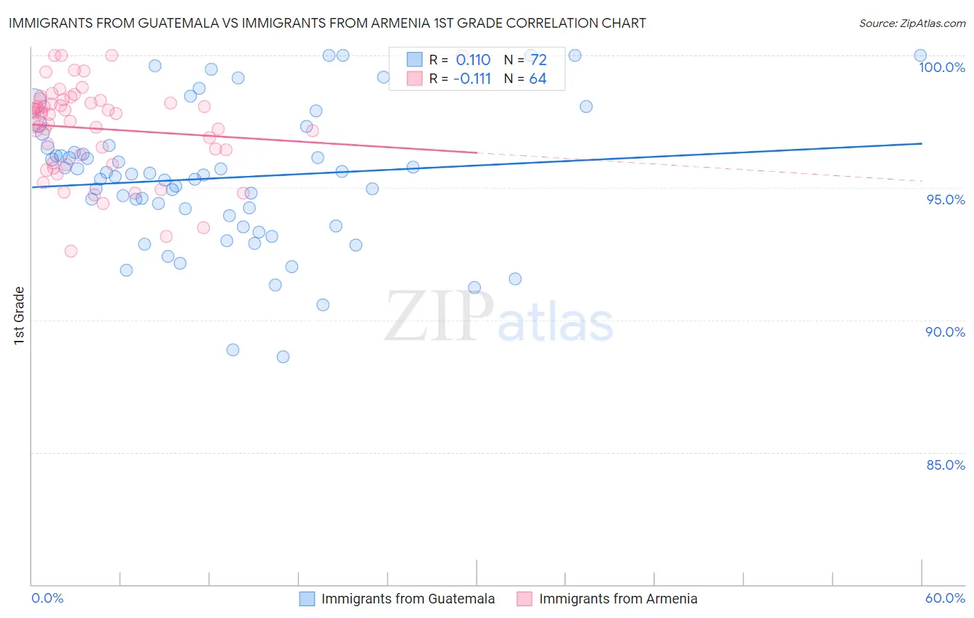 Immigrants from Guatemala vs Immigrants from Armenia 1st Grade