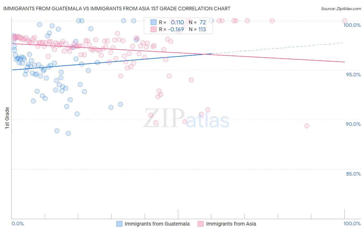 Immigrants from Guatemala vs Immigrants from Asia 1st Grade