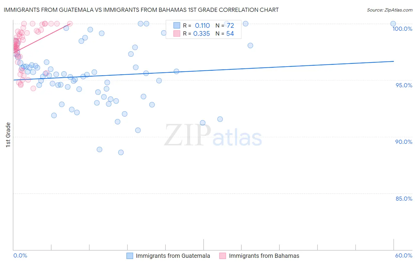 Immigrants from Guatemala vs Immigrants from Bahamas 1st Grade