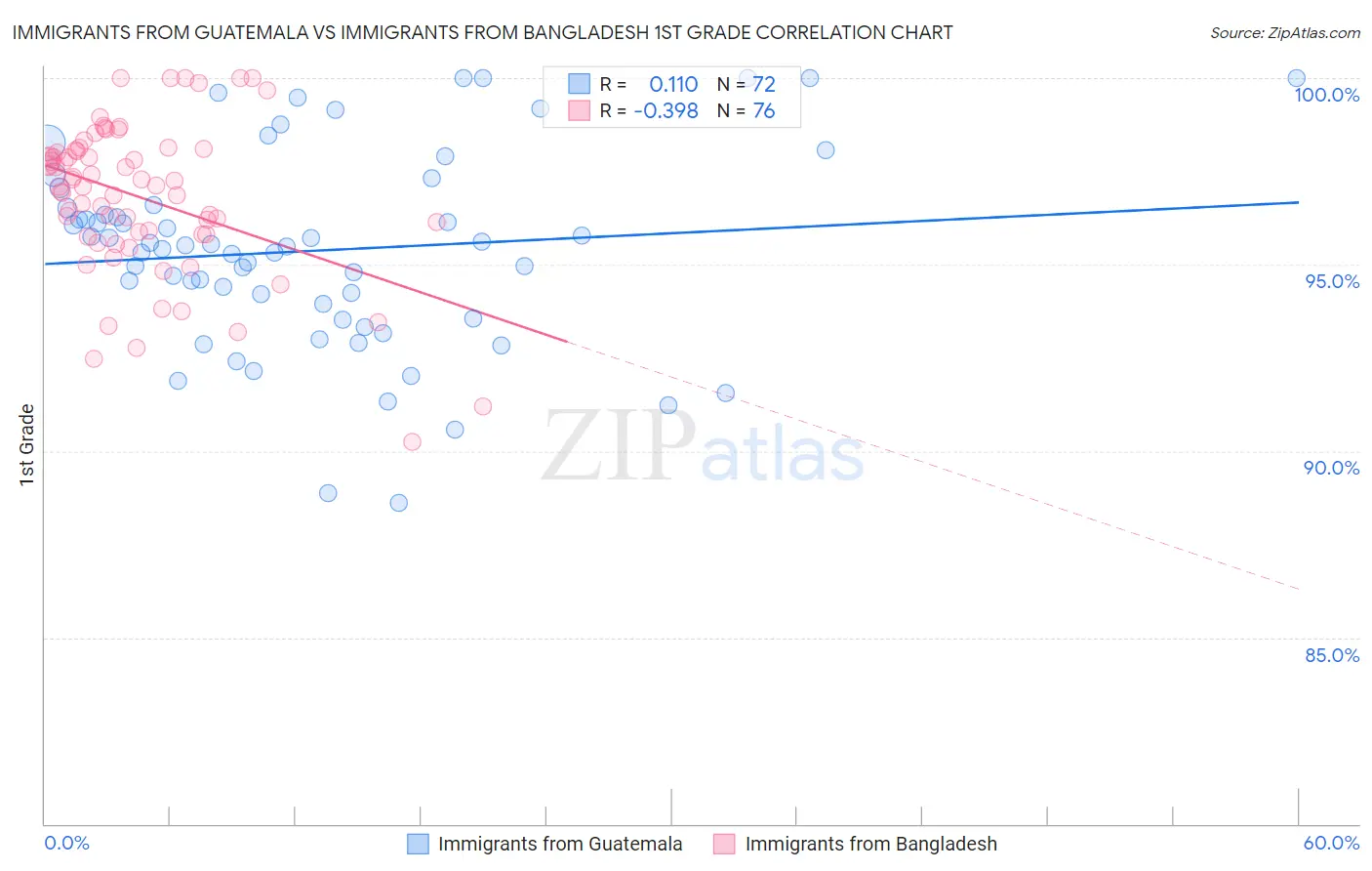 Immigrants from Guatemala vs Immigrants from Bangladesh 1st Grade
