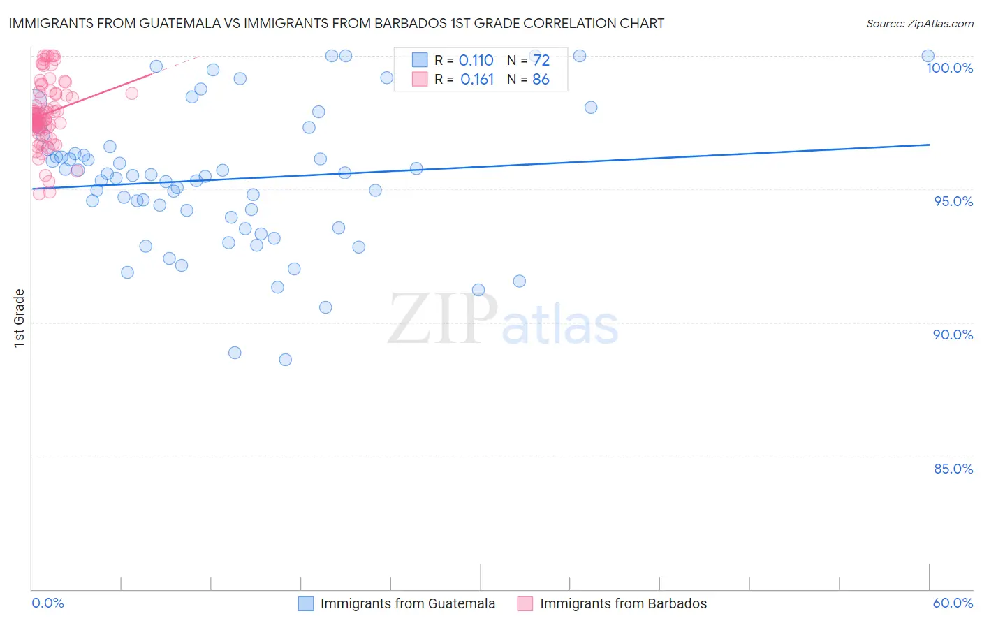 Immigrants from Guatemala vs Immigrants from Barbados 1st Grade