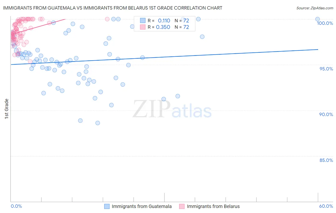 Immigrants from Guatemala vs Immigrants from Belarus 1st Grade
