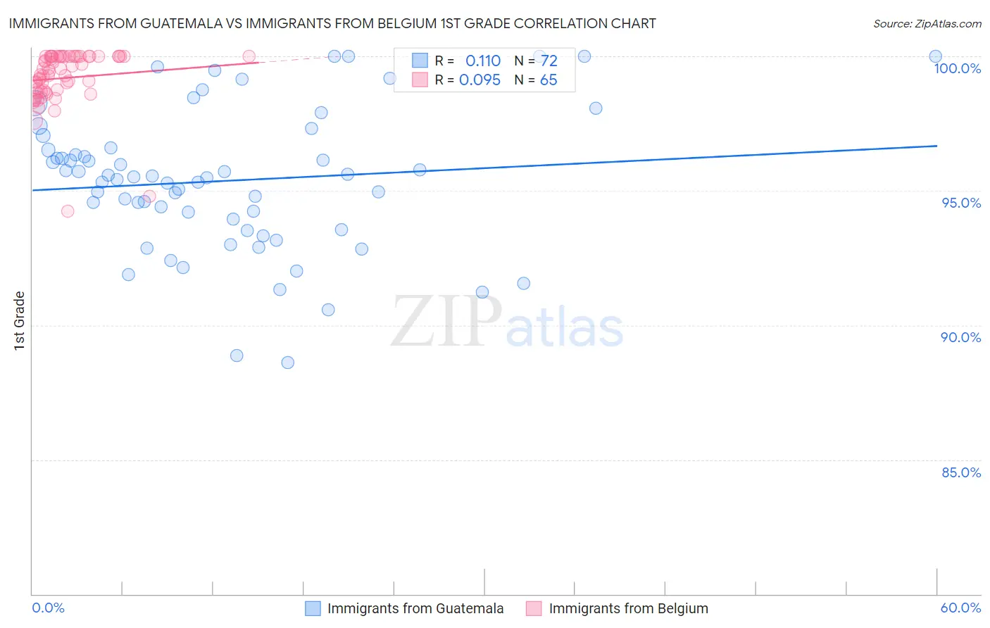Immigrants from Guatemala vs Immigrants from Belgium 1st Grade
