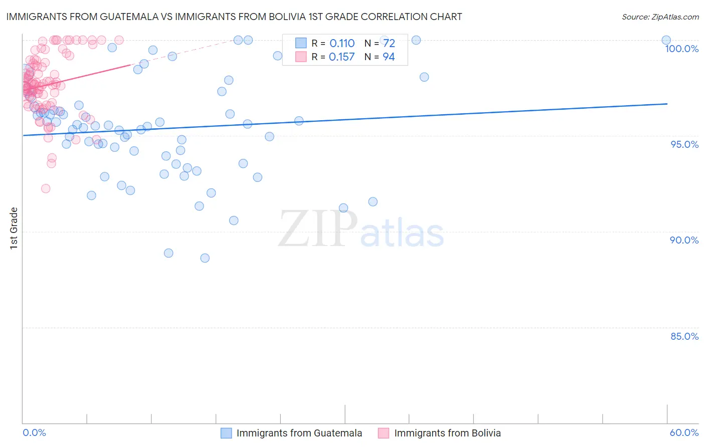 Immigrants from Guatemala vs Immigrants from Bolivia 1st Grade