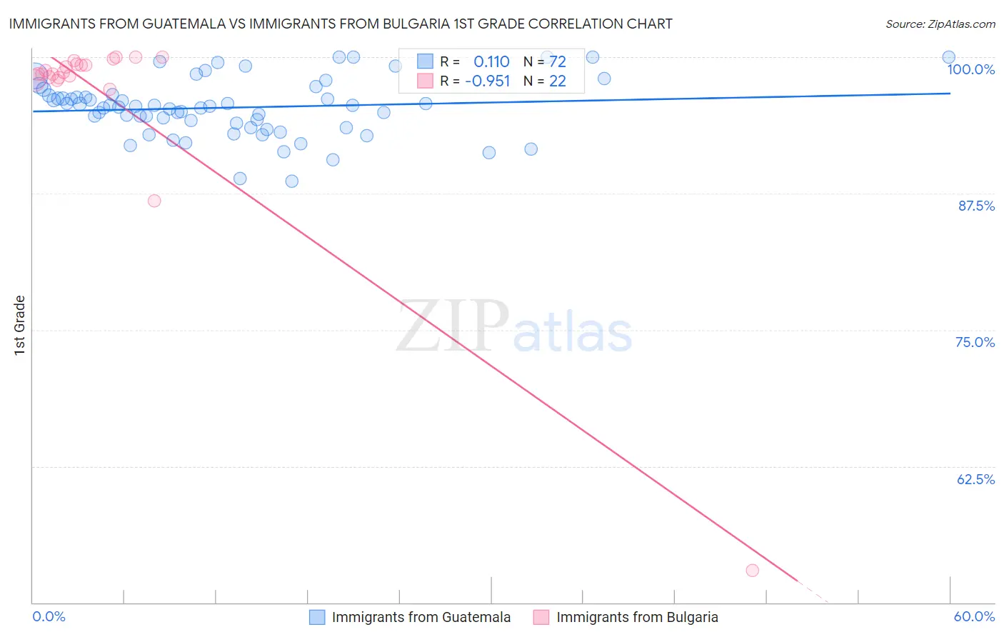 Immigrants from Guatemala vs Immigrants from Bulgaria 1st Grade