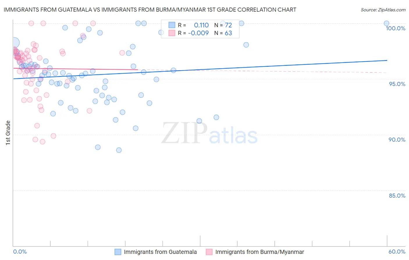 Immigrants from Guatemala vs Immigrants from Burma/Myanmar 1st Grade