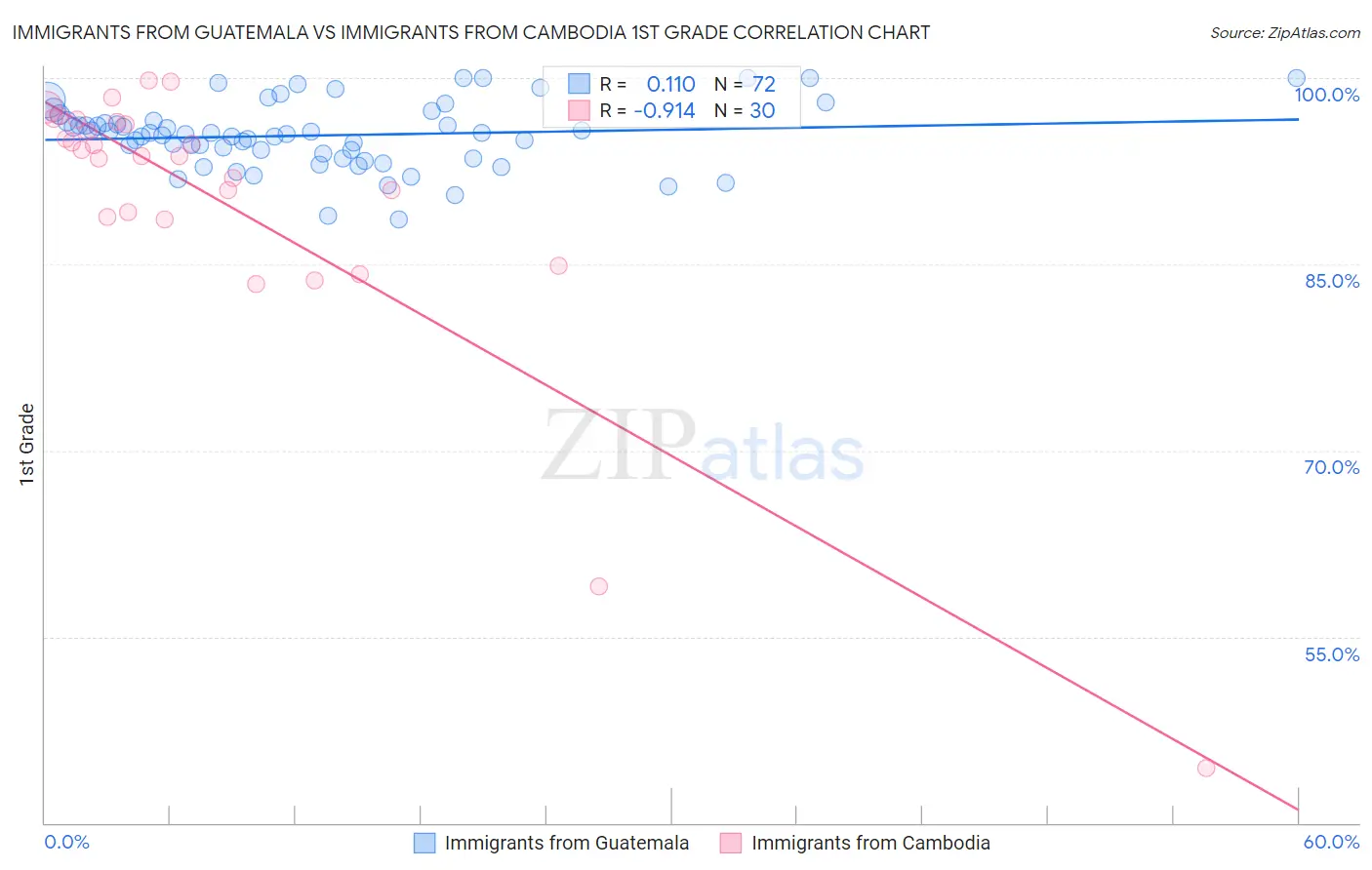 Immigrants from Guatemala vs Immigrants from Cambodia 1st Grade