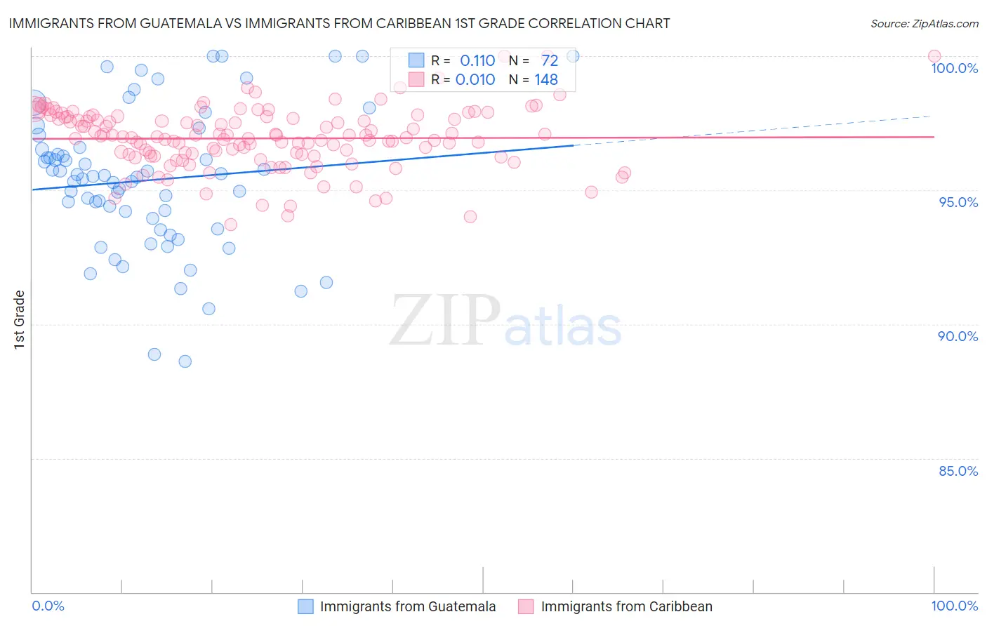Immigrants from Guatemala vs Immigrants from Caribbean 1st Grade