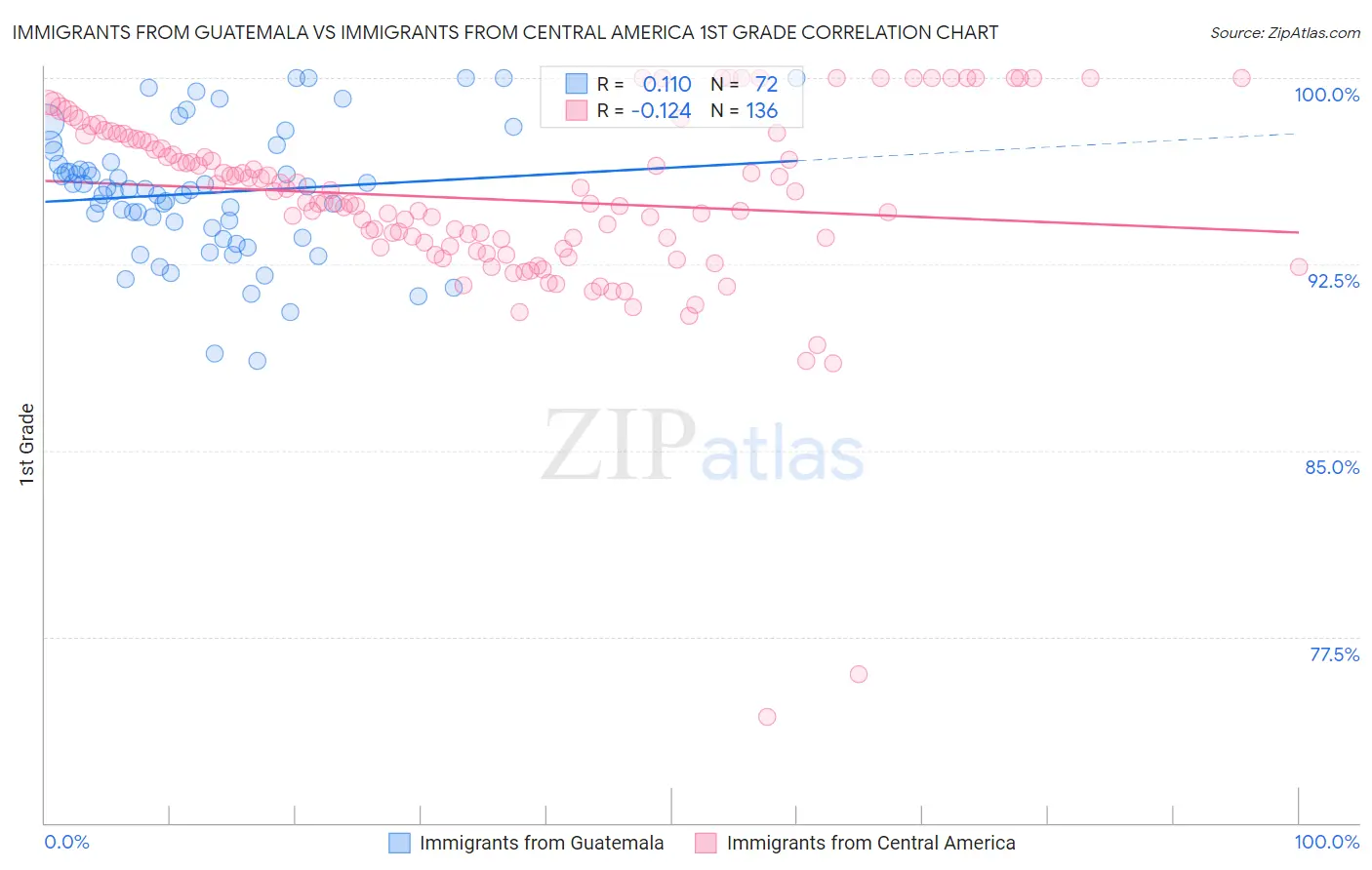 Immigrants from Guatemala vs Immigrants from Central America 1st Grade