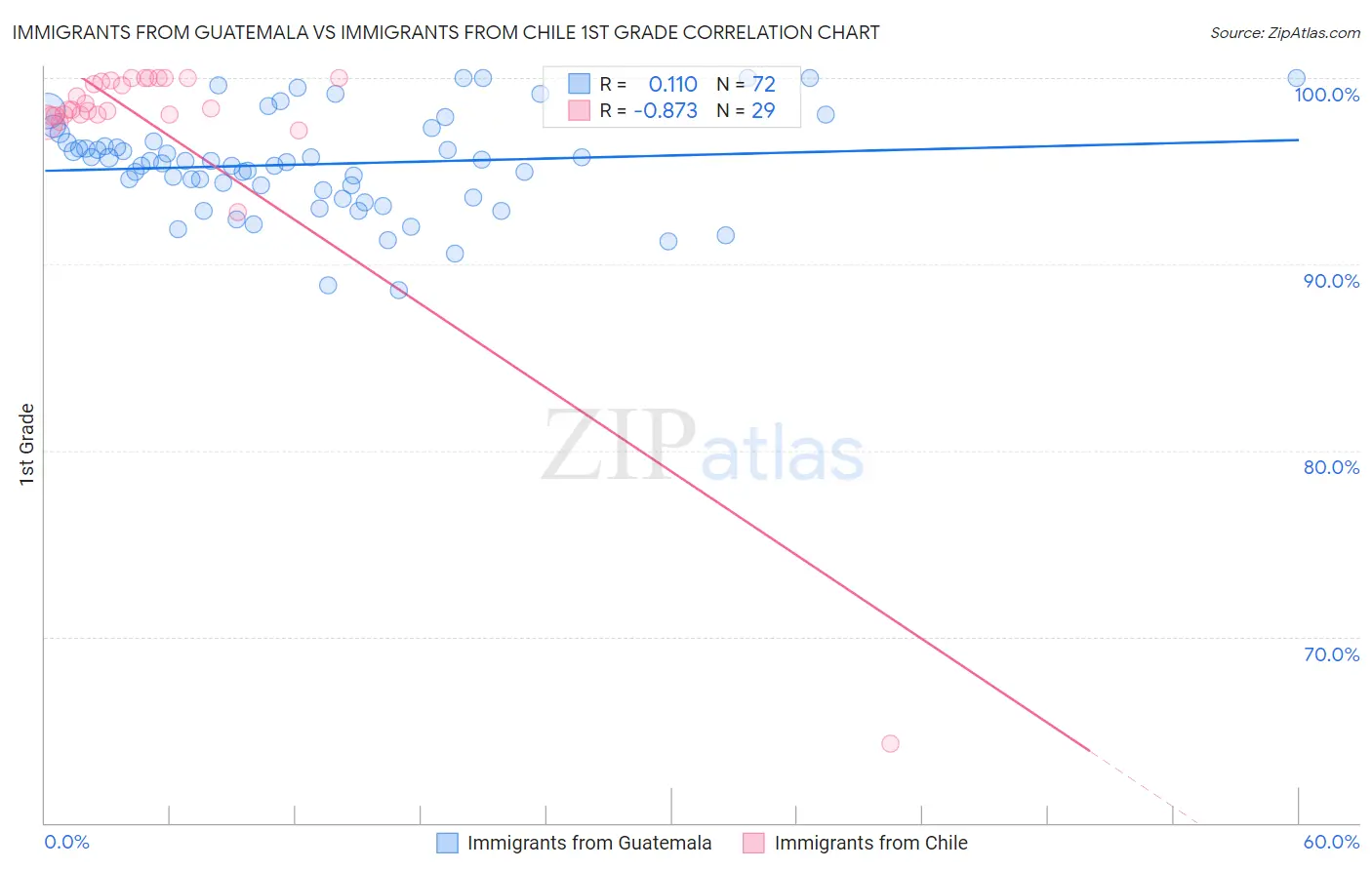 Immigrants from Guatemala vs Immigrants from Chile 1st Grade