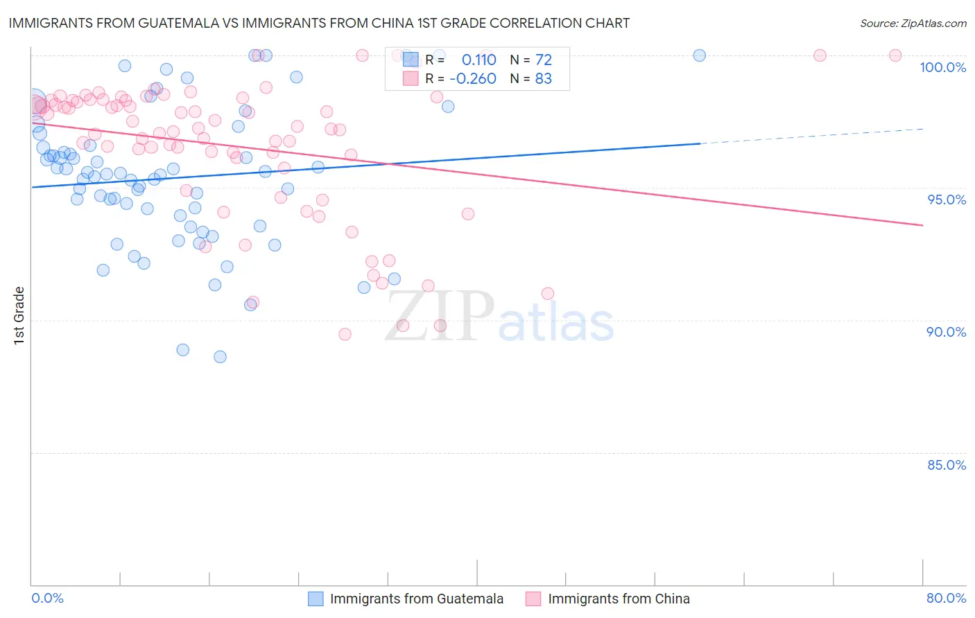 Immigrants from Guatemala vs Immigrants from China 1st Grade