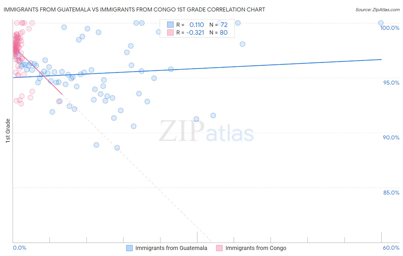 Immigrants from Guatemala vs Immigrants from Congo 1st Grade