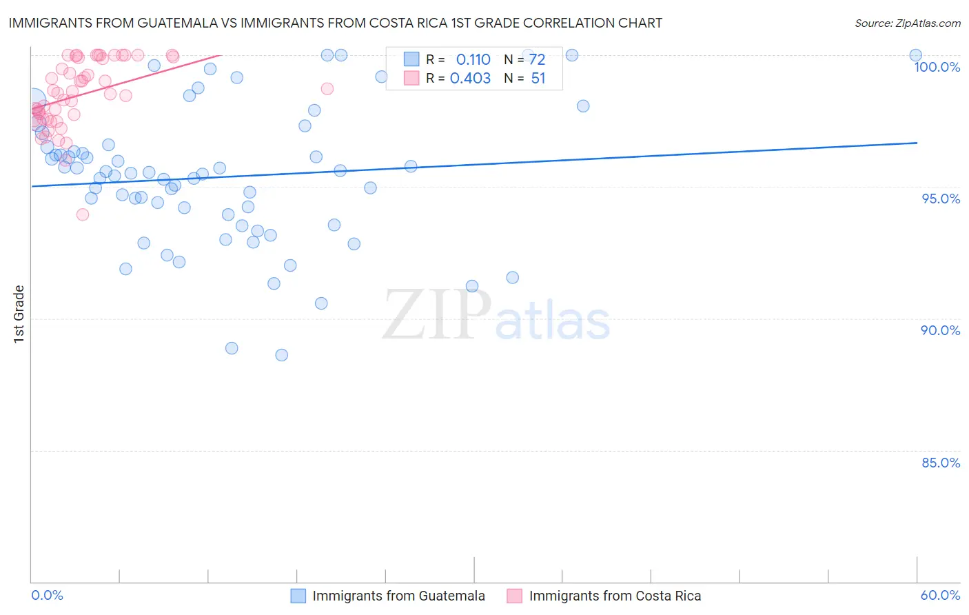 Immigrants from Guatemala vs Immigrants from Costa Rica 1st Grade